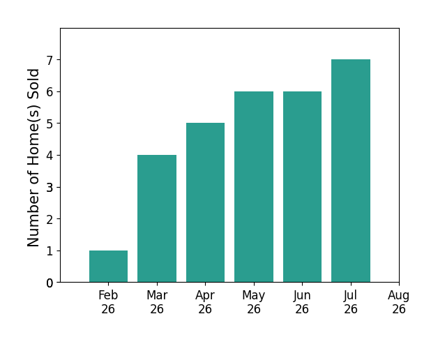 Rakesh Ram sold 1 home in February 2026, 4 homes in March 2026, 5 homes in April 2026, 6 homes in May 2026, 6 homes in June 2026, 7 homes in July 2026, for a total of 29 homes.