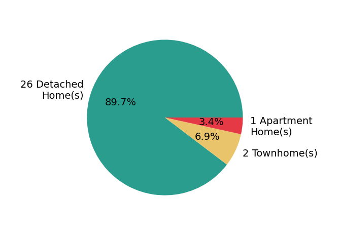 Rakesh Ram sold 26 detached homes, 2 townhomes, 1 apartment home.