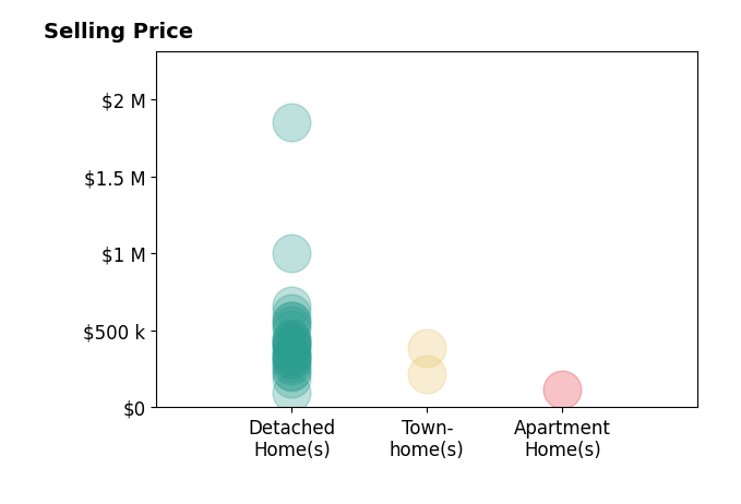 Rakesh Ram's sold homes include detached homes from $95K to $1.9M, apartment homes at $115K, townhomes from $217K to $387K.