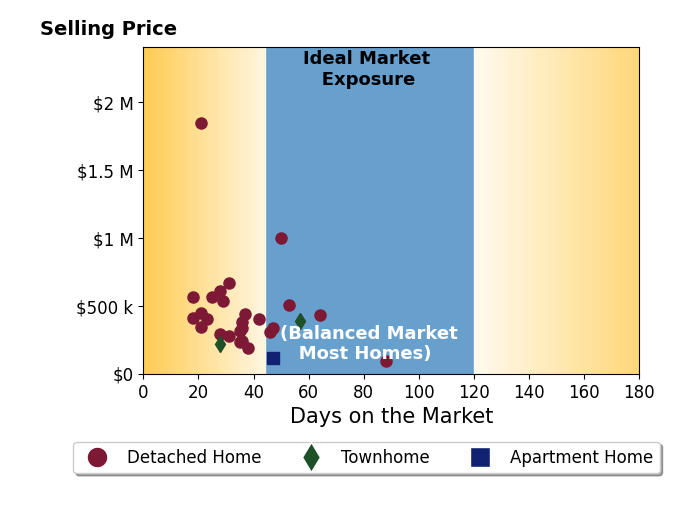 Rakesh Ram's sold homes were on the market for an average of 36 days, ranging from 18 to 88 days, with an average sold price of $444K.