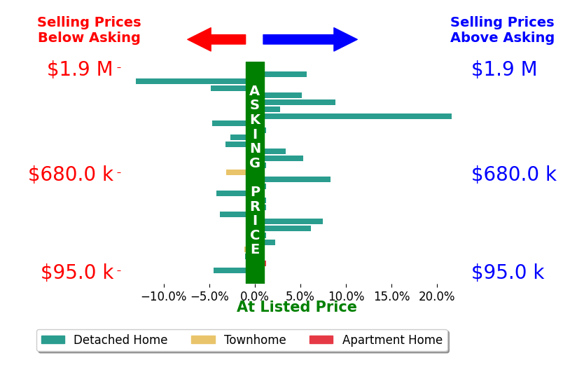Rakesh Ram's sold homes closed 1.1% above asking on average, with 11 homes above, 11 below, and 7 at asking price.