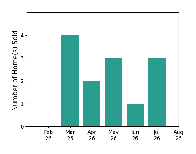 Mitchell Ram sold 4 homes in March 2026, 2 homes in April 2026, 3 homes in May 2026, 1 home in June 2026, 3 homes in July 2026, for a total of 13 homes.