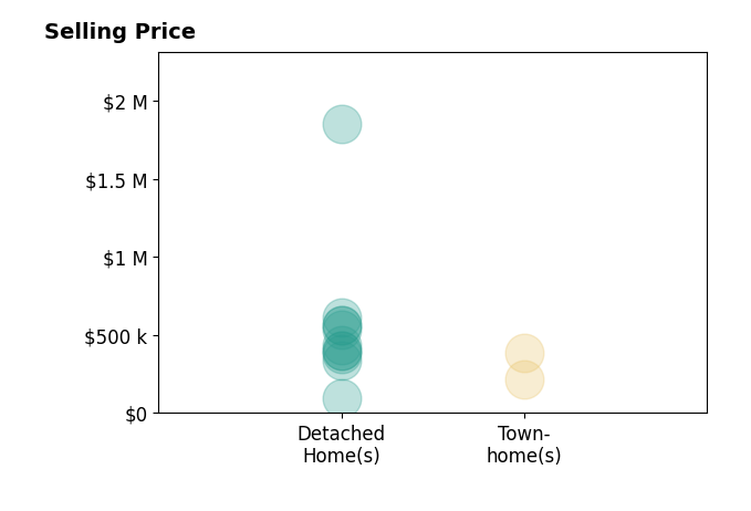 Mitchell Ram's sold homes include detached homes from $95K to $1.9M, townhomes from $217K to $387K.