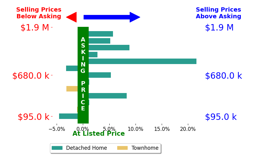 Mitchell Ram's sold homes closed 3.5% above asking on average, with 7 homes above, 4 below, and 2 at asking price.