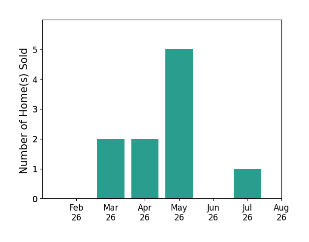Cody Brownfield sold 2 homes in March 2026, 2 homes in April 2026, 5 homes in May 2026, 1 home in July 2026, for a total of 10 homes.
