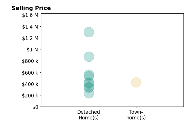 Cody Brownfield's sold homes include detached homes from $237K to $1.3M, townhomes at $425K.