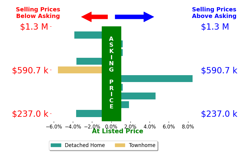 Cody Brownfield's sold homes closed 0.2% below asking on average, with 3 homes above, 4 below, and 3 at asking price.