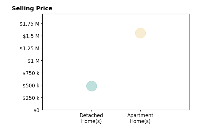 Alexis Galligan's sold homes include apartment homes at $1.6M, detached homes at $485K.
