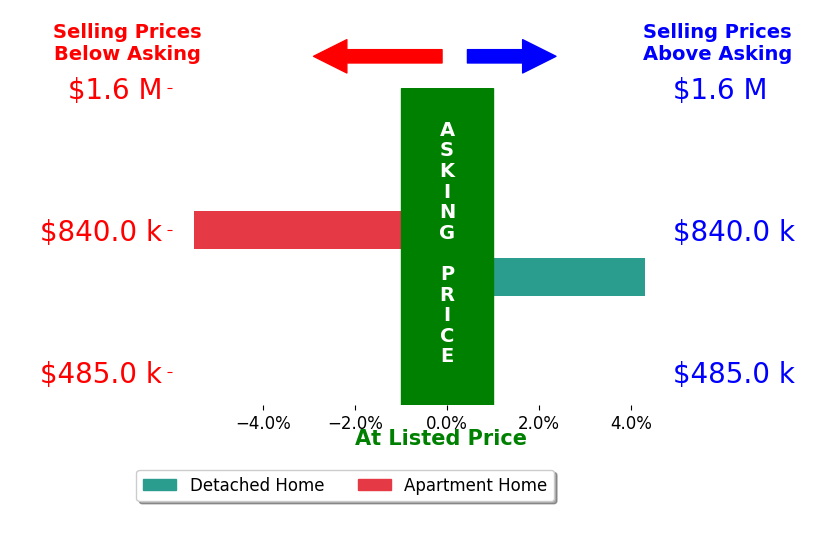 Alexis Galligan's sold homes closed 0.6% below asking on average, with 1 homes above, 1 below, and 0 at asking price.
