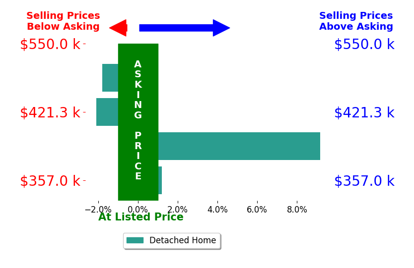 Rachael Seidel's sold homes closed 1.5% above asking on average, with 1 homes above, 2 below, and 1 at asking price.