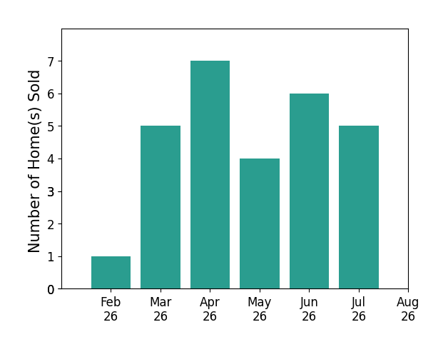 Julia Wesselkamper sold 1 home in February 2026, 5 homes in March 2026, 7 homes in April 2026, 4 homes in May 2026, 6 homes in June 2026, 5 homes in July 2026, for a total of 28 homes.