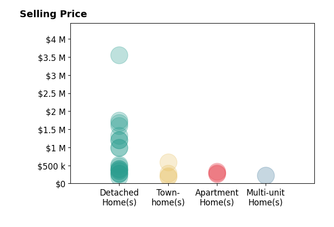 Julia Wesselkamper's sold homes include detached homes from $177K to $3.5M, apartment homes from $262K to $330K, townhomes from $180K to $595K, multi-unit homes at $225K.