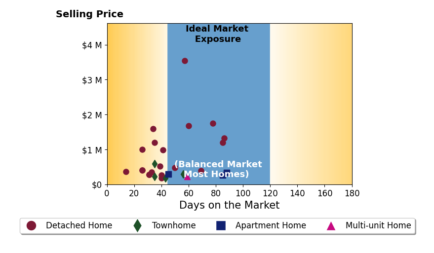 Julia Wesselkamper's sold homes were on the market for an average of 48 days, ranging from 14 to 88 days, with an average sold price of $734K.