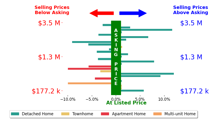 Julia Wesselkamper's sold homes closed 0.0% below asking on average, with 10 homes above, 12 below, and 6 at asking price.