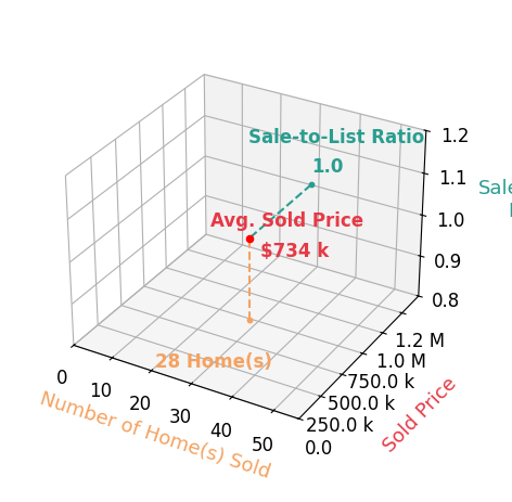 Julia Wesselkamper sold 28 homes with an average sold price of $734K and an average sale-to-list ratio of 100.0%.