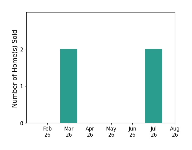Katie Uhrina sold 2 homes in March 2026, 2 homes in July 2026, for a total of 4 homes.