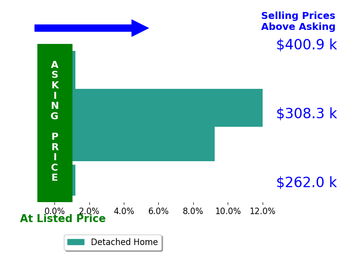 Katie Uhrina's sold homes closed 5.4% above asking on average, with 2 homes above, 0 below, and 2 at asking price.
