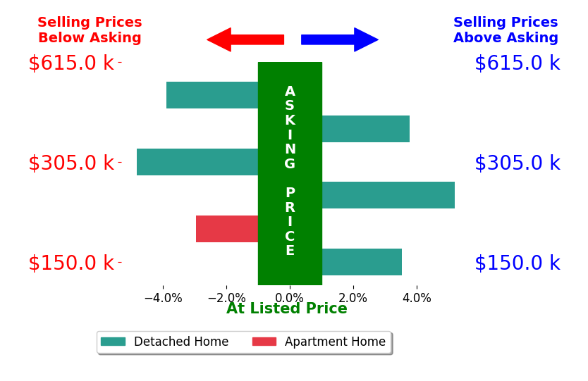 Ingrid Correia's sold homes closed 0.1% above asking on average, with 3 homes above, 3 below, and 0 at asking price.