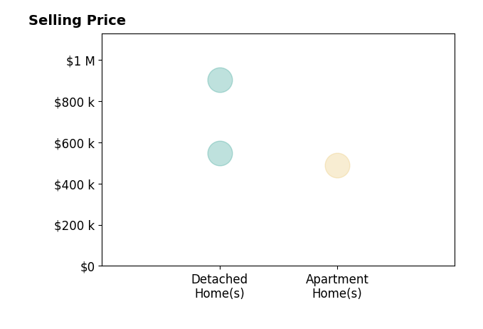 Monica Weakley's sold homes include apartment homes at $490K, detached homes from $548K to $902K.