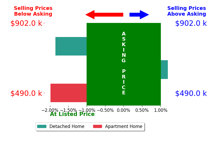 Monica Weakley's sold homes closed 1.4% below asking on average, with 0 homes above, 2 below, and 1 at asking price.