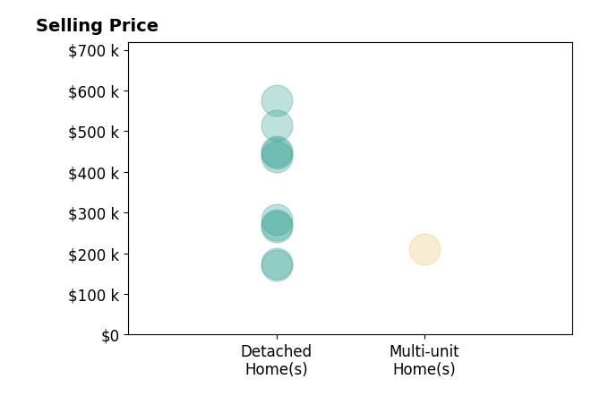 Adam Schupp's sold homes include detached homes from $170K to $575K, multi-unit homes at $210K.
