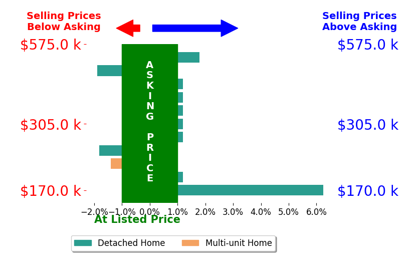 Adam Schupp's sold homes closed 0.4% above asking on average, with 2 homes above, 3 below, and 6 at asking price.