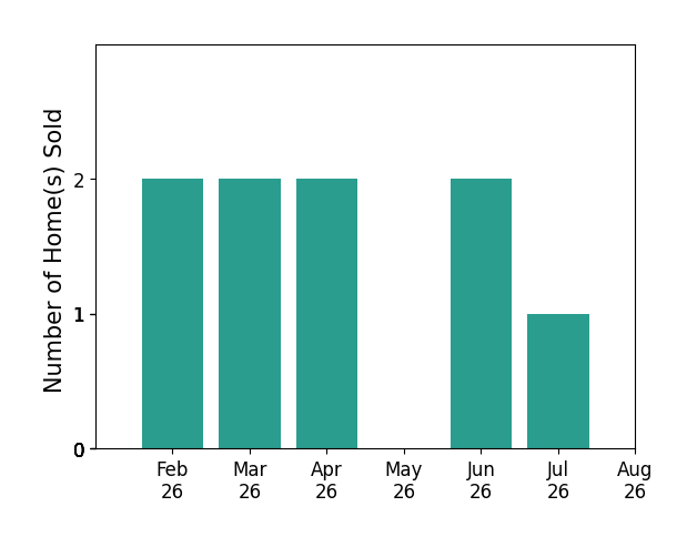 Tracy Heller sold 2 homes in February 2026, 2 homes in March 2026, 2 homes in April 2026, 2 homes in June 2026, 1 home in July 2026, for a total of 9 homes.