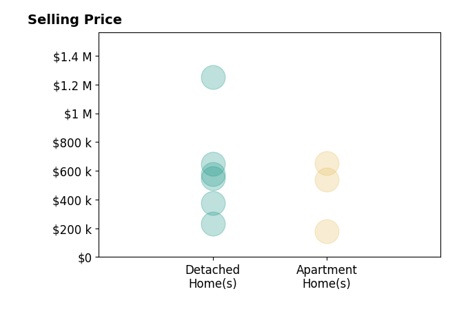 Tracy Heller's sold homes include apartment homes from $180K to $655K, detached homes from $232K to $1.2M.