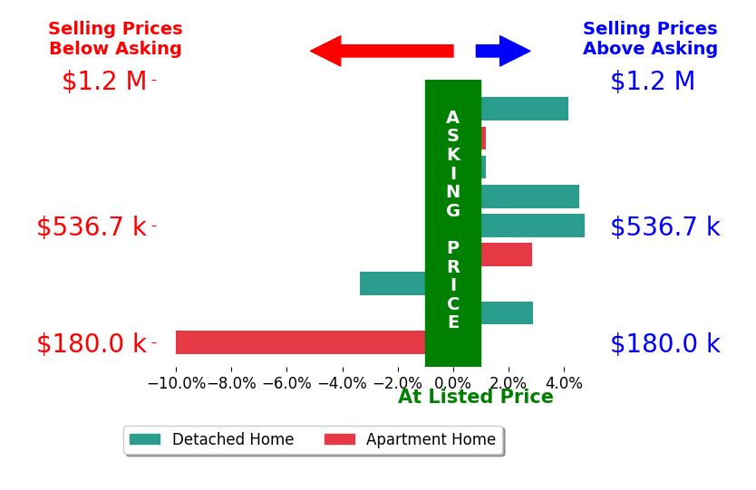 Tracy Heller's sold homes closed 0.7% above asking on average, with 5 homes above, 2 below, and 2 at asking price.