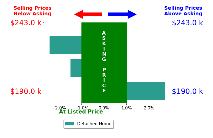 Jen Diers's sold homes closed 0.4% below asking on average, with 1 homes above, 2 below, and 0 at asking price.