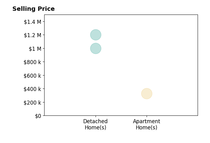 Alica McShaw's sold homes include apartment homes at $330K, detached homes from $1.0M to $1.2M.