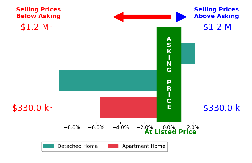 Alica McShaw's sold homes closed 4.2% below asking on average, with 1 homes above, 2 below, and 0 at asking price.