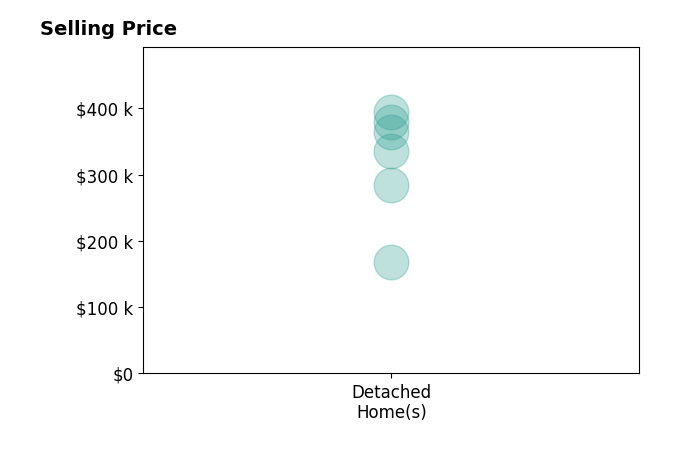 Histogram of home sales price ranges for Becky Simmons