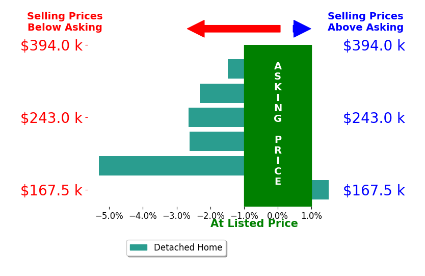 Bar chart comparing asking price vs selling price for Becky Simmons