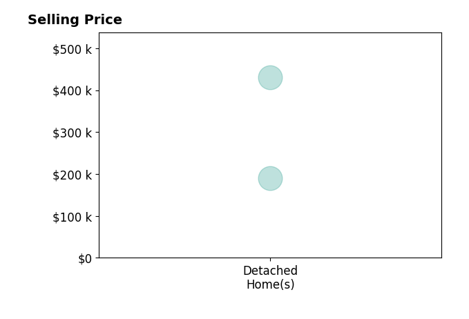 Histogram of home sales price ranges for Heather SkenderNewton