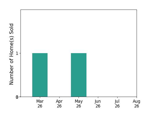 Peyton Hubble sold 1 home in March 2026, 1 home in May 2026, for a total of 2 homes.