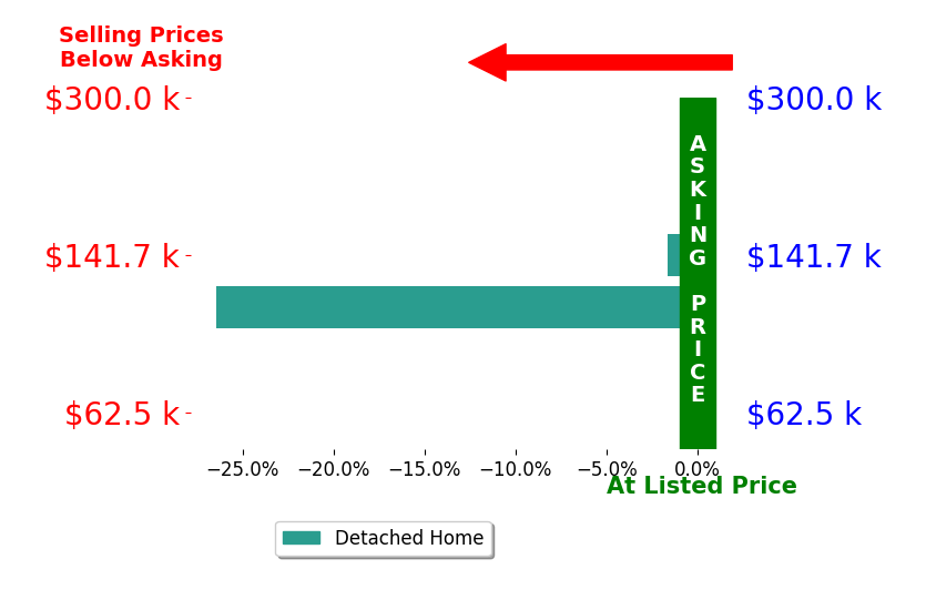 Peyton Hubble's sold homes closed 14.1% below asking on average, with 0 homes above, 2 below, and 0 at asking price.