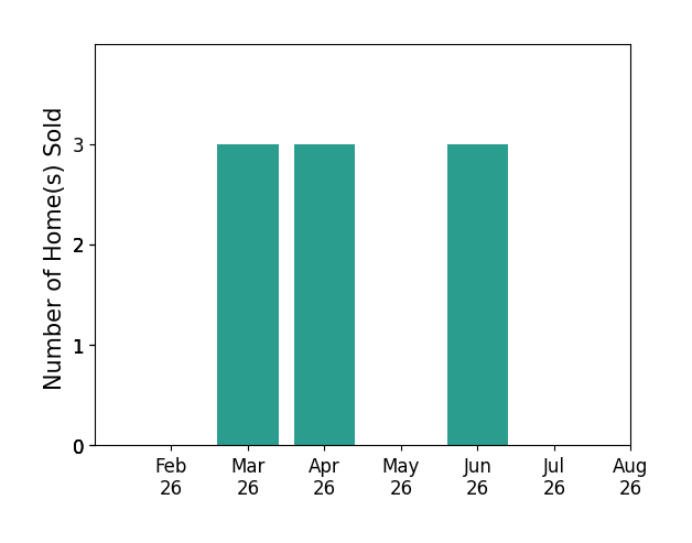Sam Calderone sold 3 homes in March 2026, 3 homes in April 2026, 3 homes in June 2026, for a total of 9 homes.