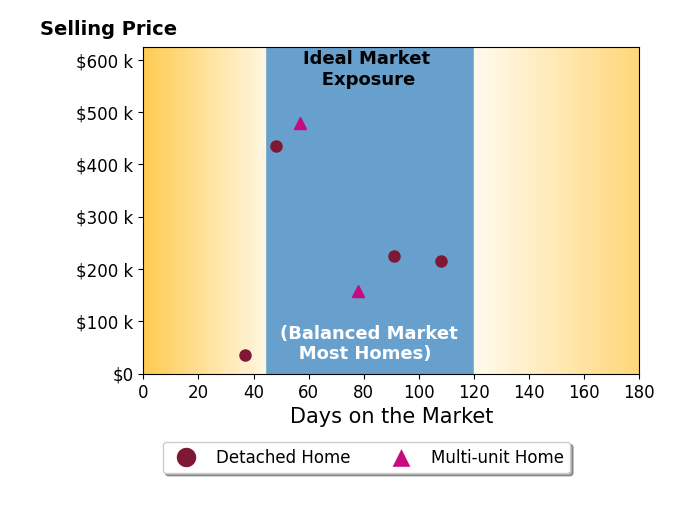 Rameh Khazen's sold homes were on the market for an average of 69 days, ranging from 37 to 108 days, with an average sold price of $258K.