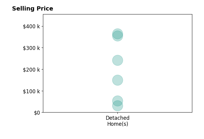 Marsha McduffieCrawford's sold homes include detached homes from $32K to $364K.