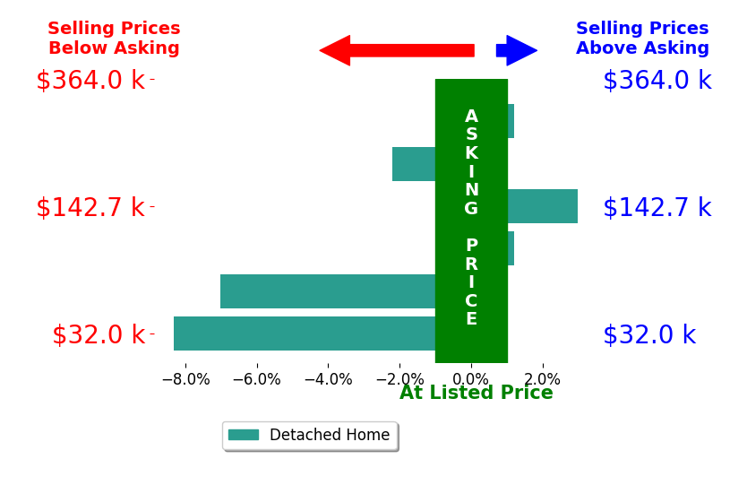 Marsha McduffieCrawford's sold homes closed 2.4% below asking on average, with 1 homes above, 3 below, and 2 at asking price.