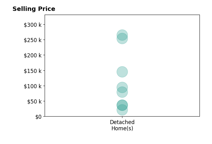Judy French's sold homes include detached homes from $22K to $265K.