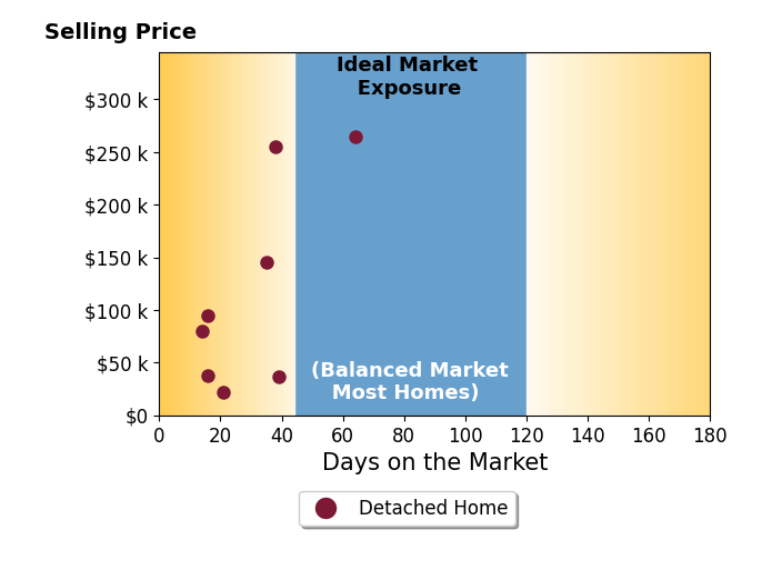 Judy French's sold homes were on the market for an average of 30 days, ranging from 14 to 64 days, with an average sold price of $117K.