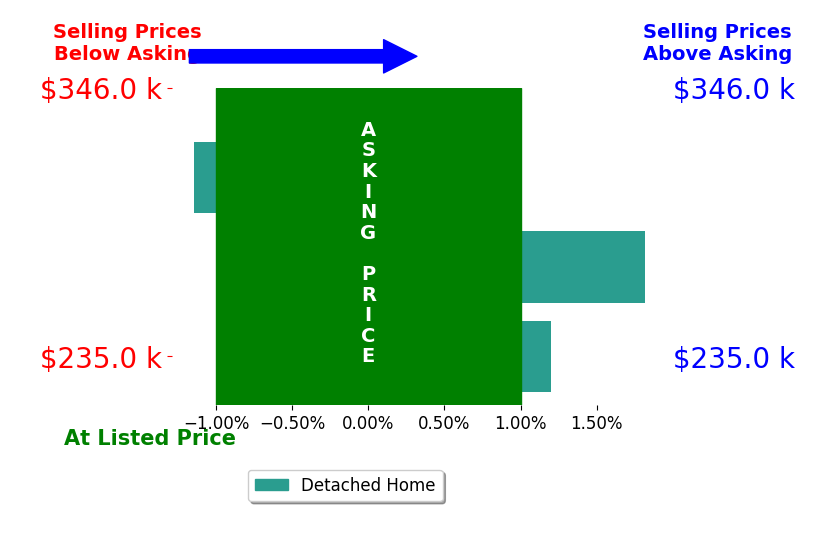 Marla Rogers's sold homes closed 0.2% above asking on average, with 1 homes above, 1 below, and 1 at asking price.