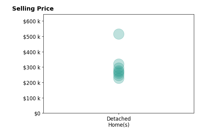 Carrie Diamond's sold homes include detached homes from $228K to $515K.