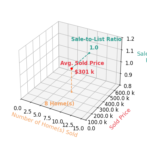 Carrie Diamond sold 8 homes with an average sold price of $301K and an average sale-to-list ratio of 99.7%.