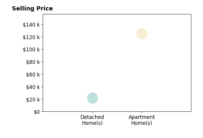 Aleta Boudreaux's sold homes include apartment homes at $125K, detached homes at $22K.
