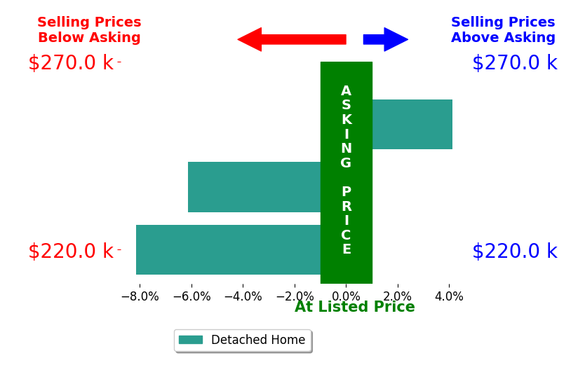 Chuck Guy's sold homes closed 3.4% below asking on average, with 1 homes above, 2 below, and 0 at asking price.