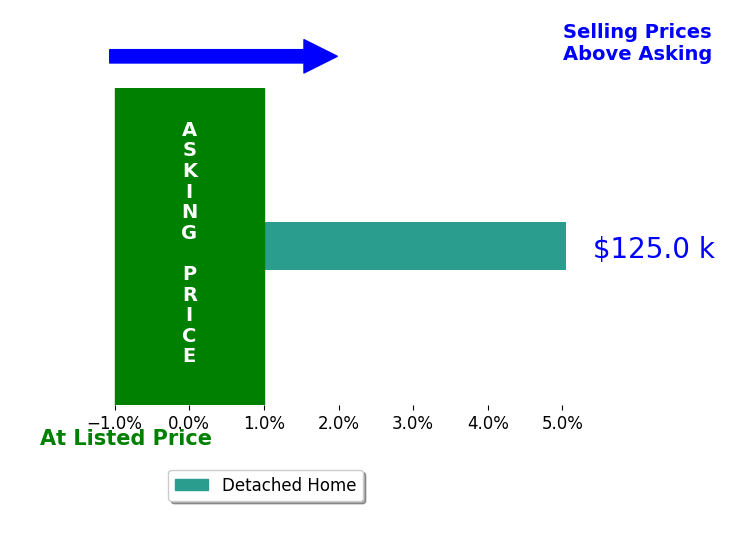 Bar chart comparing asking price vs selling price for Lori Oaks