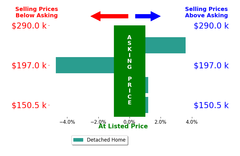Landon Kamban's sold homes closed 0.3% below asking on average, with 1 homes above, 1 below, and 2 at asking price.